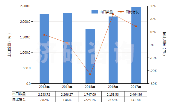 2013-2017年中國非零售純尼龍短纖多股紗線(包括纜線,純指按重量計尼龍或其他聚酰胺短纖含量≥85%)(HS55091200)出口量及增速統(tǒng)計